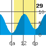 Point Latouche tide chart for Sunday, September 29, 2024