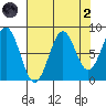 Point Latouche tide chart for Monday, September 2, 2024