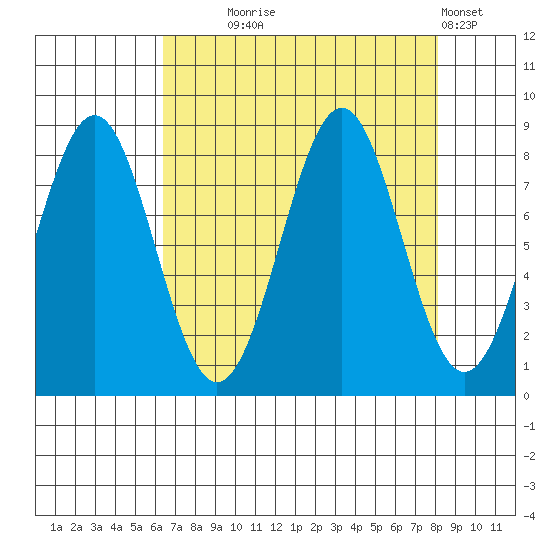 Point Latouche tide chart for Thursday, September 5, 2024