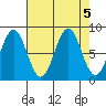 Point Latouche tide chart for Thursday, September 5, 2024
