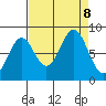 Point Latouche tide chart for Sunday, September 8, 2024