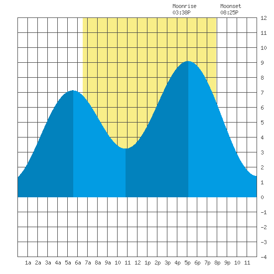 Point Latouche tide chart for Monday, September 9, 2024