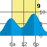 Point Latouche tide chart for Monday, September 9, 2024