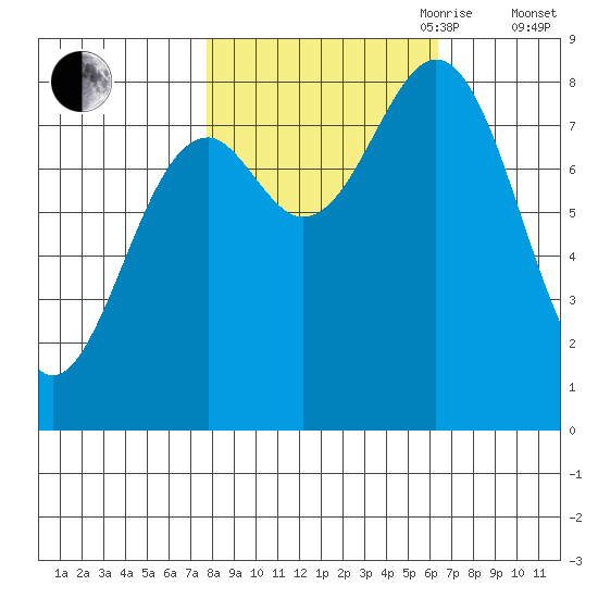 Point Latouche tide chart for Thursday, October 10, 2024