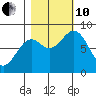 Point Latouche tide chart for Thursday, October 10, 2024