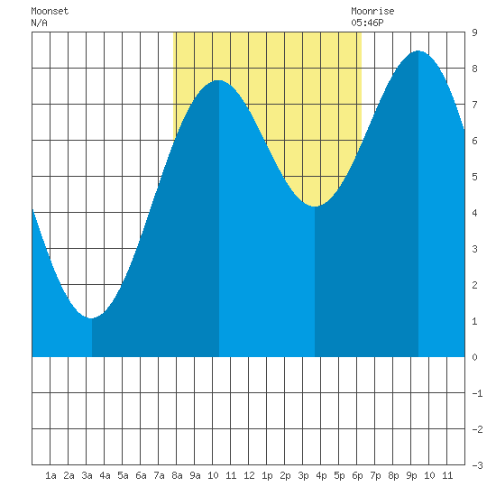 Point Latouche tide chart for Saturday, October 12, 2024