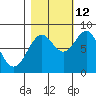 Point Latouche tide chart for Saturday, October 12, 2024