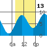 Point Latouche tide chart for Sunday, October 13, 2024
