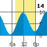 Point Latouche tide chart for Monday, October 14, 2024