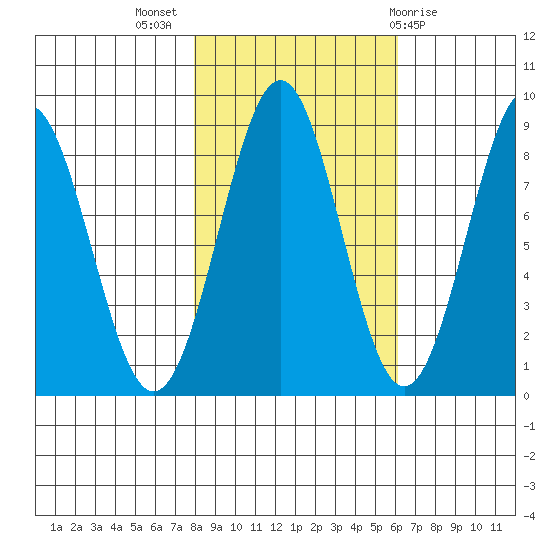 Point Latouche tide chart for Tuesday, October 15, 2024