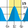 Point Latouche tide chart for Tuesday, October 15, 2024