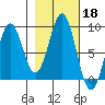 Point Latouche tide chart for Friday, October 18, 2024