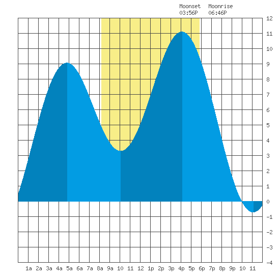Point Latouche tide chart for Monday, October 21, 2024