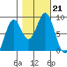 Point Latouche tide chart for Monday, October 21, 2024