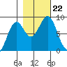 Point Latouche tide chart for Tuesday, October 22, 2024