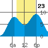 Point Latouche tide chart for Wednesday, October 23, 2024