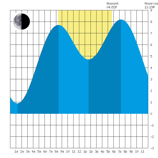 Point Latouche tide chart for Thursday, October 24, 2024