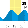 Point Latouche tide chart for Friday, October 25, 2024