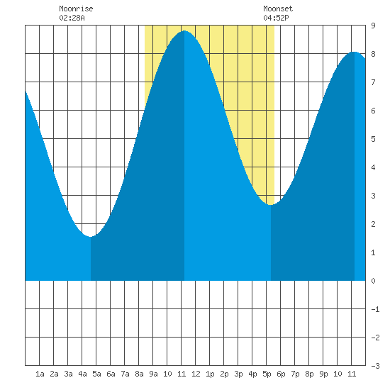 Point Latouche tide chart for Sunday, October 27, 2024