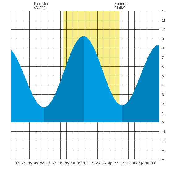 Point Latouche tide chart for Monday, October 28, 2024