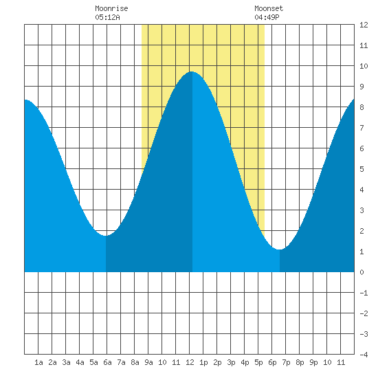 Point Latouche tide chart for Tuesday, October 29, 2024