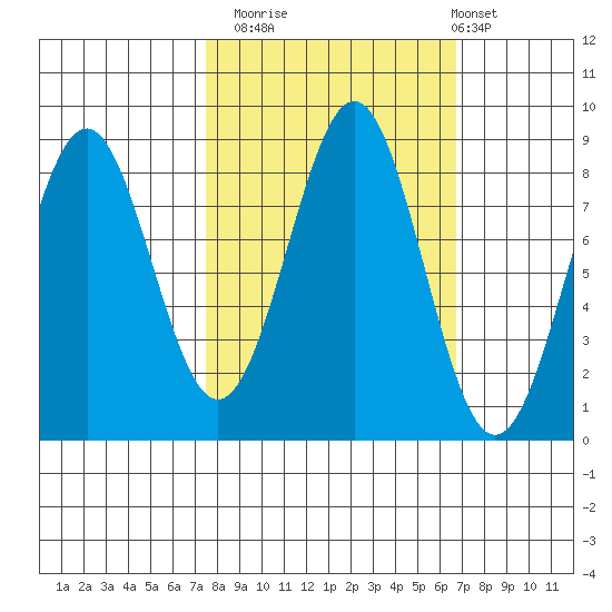 Point Latouche tide chart for Thursday, October 3, 2024