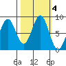 Point Latouche tide chart for Friday, October 4, 2024