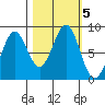 Point Latouche tide chart for Saturday, October 5, 2024