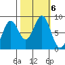 Point Latouche tide chart for Sunday, October 6, 2024