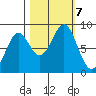 Point Latouche tide chart for Monday, October 7, 2024