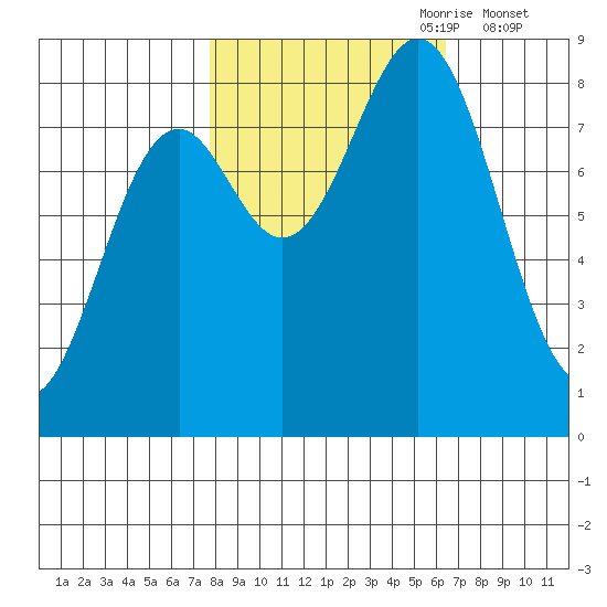 Point Latouche tide chart for Wednesday, October 9, 2024