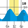 Point Latouche tide chart for Sunday, November 10, 2024