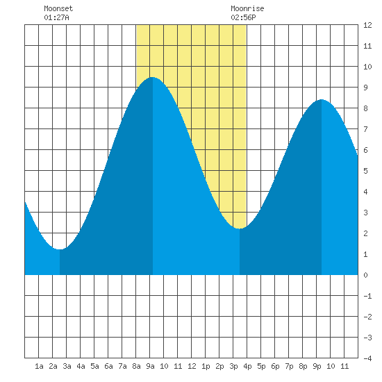 Point Latouche tide chart for Monday, November 11, 2024