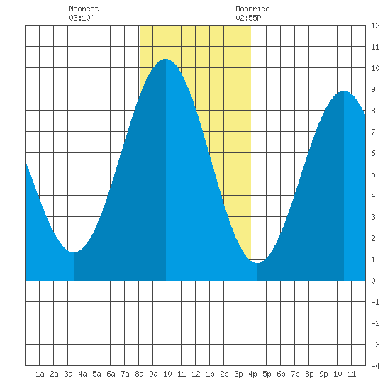 Point Latouche tide chart for Tuesday, November 12, 2024