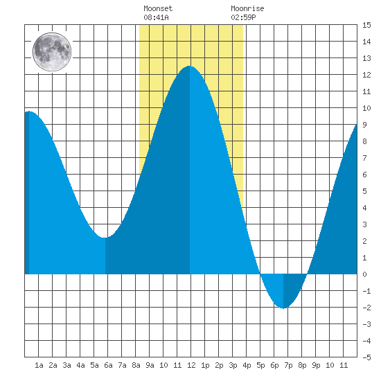 Point Latouche tide chart for Friday, November 15, 2024