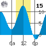 Point Latouche tide chart for Friday, November 15, 2024