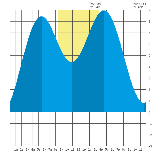 Point Latouche tide chart for Thursday, November 21, 2024