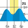 Point Latouche tide chart for Thursday, November 21, 2024