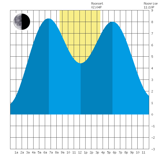 Point Latouche tide chart for Friday, November 22, 2024
