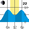 Point Latouche tide chart for Friday, November 22, 2024
