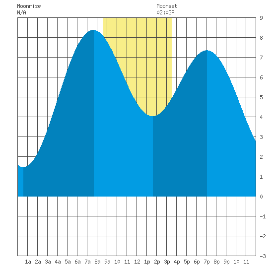 Point Latouche tide chart for Saturday, November 23, 2024