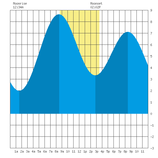 Point Latouche tide chart for Sunday, November 24, 2024