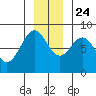 Point Latouche tide chart for Sunday, November 24, 2024