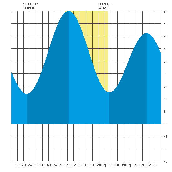 Point Latouche tide chart for Monday, November 25, 2024