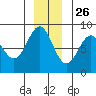 Point Latouche tide chart for Tuesday, November 26, 2024