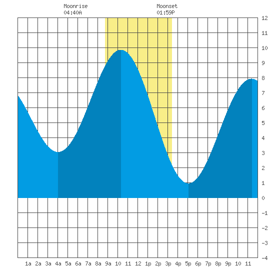 Point Latouche tide chart for Wednesday, November 27, 2024