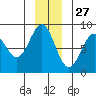 Point Latouche tide chart for Wednesday, November 27, 2024