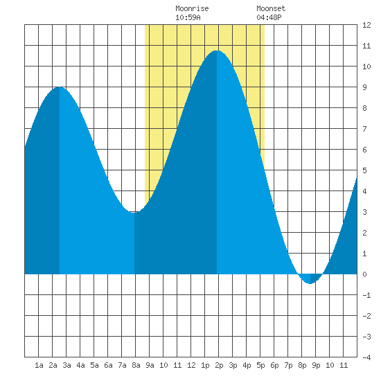 Point Latouche tide chart for Saturday, November 2, 2024