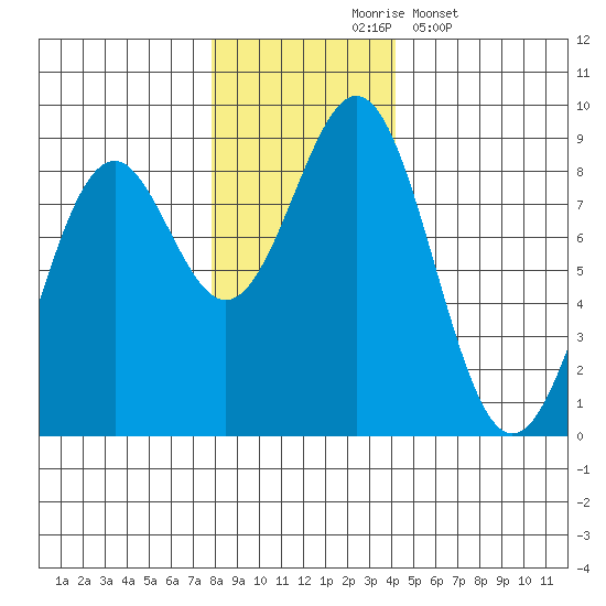 Point Latouche tide chart for Tuesday, November 5, 2024