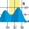 Point Latouche tide chart for Wednesday, November 6, 2024